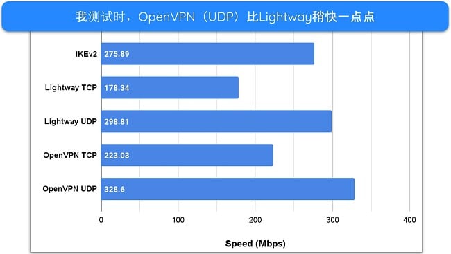 条形图显示 ExpressVPN 不同连接协议的速度测试结果。