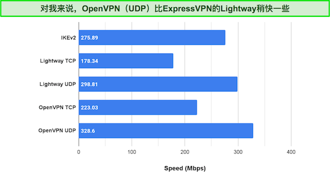 ExpressVPNs各种VPN协议的速度测试比较