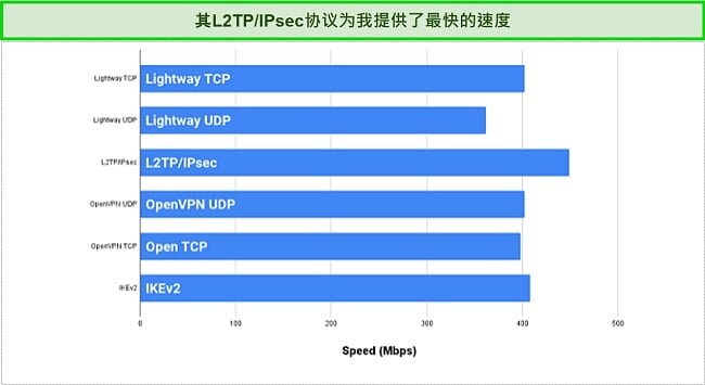 屏幕截图协议速度测试