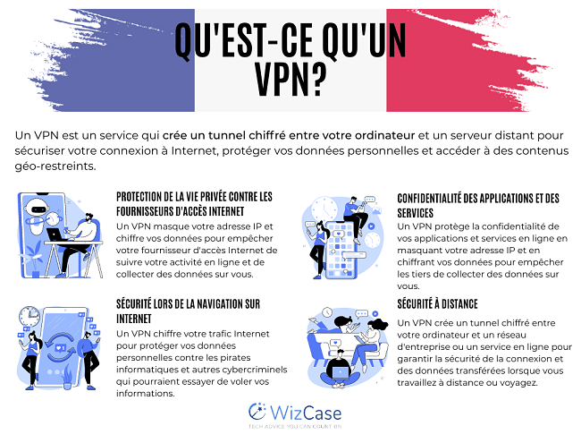 Illustration d'un VPN pour sécuriser et protéger la confidentialité en ligne