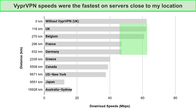 Screenshot of VyprVPN server speed comparison chart