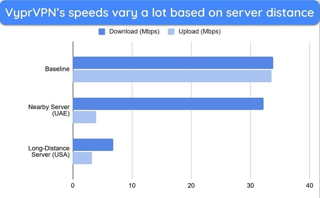 Screenshot of VyprVPN speed test results while connected to servers at varying distances