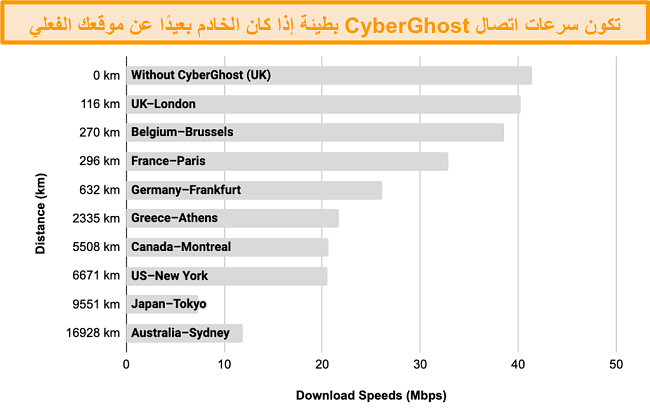 رسم بياني يعرض التباطؤ في سرعات CyberGhost عند الاتصال بمجموعة من الخوادم بين 100 كم و 17000 كم
