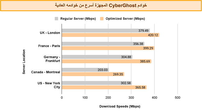 رسم بياني شريطي يقارن سرعات CyberGhost من الخوادم العادية مقابل الخوادم المحسّنة ، في مواقع مختلفة