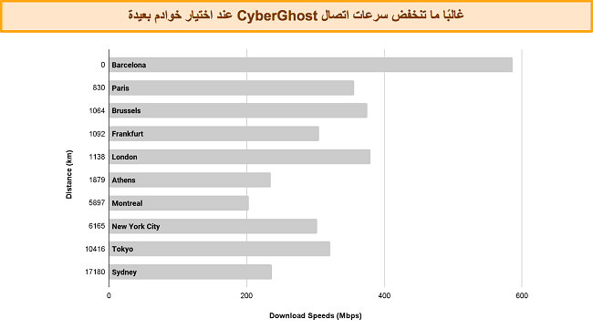 رسم بياني شريطي يوضح سرعة اتصال CyberGhost بخوادم مختلفة