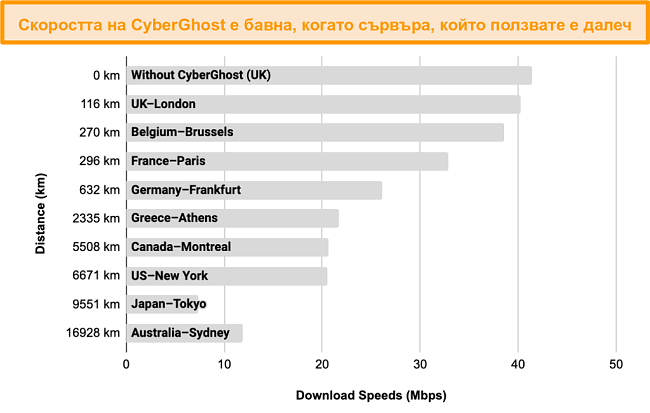 Графика, показваща забавянето на скоростите на CyberGhost, когато е свързана с набор от сървъри на разстояние между 100 км и 17 000 км