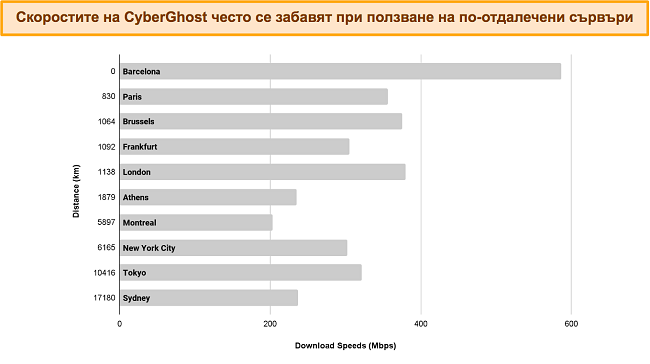 лентова графика, показваща скоростите на CyberGhost при свързване с различни сървъри