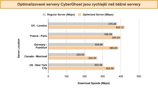 Sloupcový graf porovnávající rychlosti CyberGhost z normálních a optimalizovaných serverů na různých místech