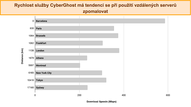 sloupcový graf ukazující rychlosti připojení CyberGhost k různým serverům