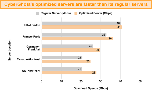 Graph showing a speed test comparison between CyberGhost VPN's optimized servers and its regular servers