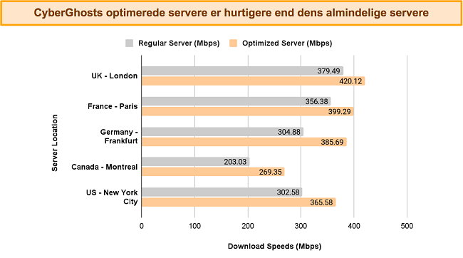 Søjlediagram, der sammenligner CyberGhosts hastigheder fra normale vs optimerede servere, på forskellige steder