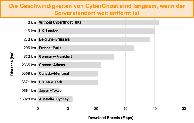 Grafik zur Darstellung der Verlangsamung der Geschwindigkeit von CyberGhost bei Verbindung mit einer Reihe von Servern zwischen 100 km und 17.000 km Entfernung