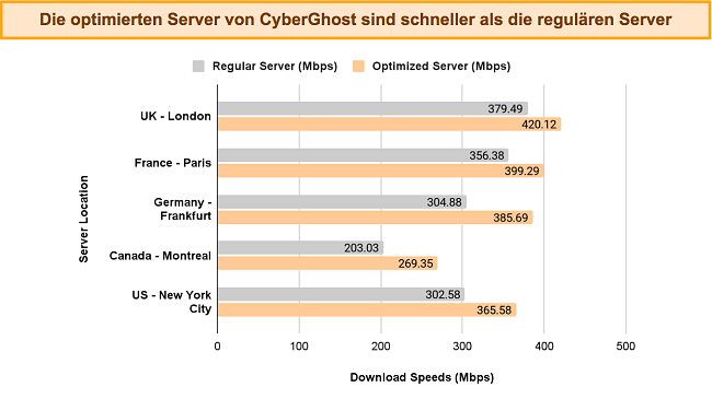 Balkendiagramm, das die Geschwindigkeiten von CyberGhost von normalen und optimierten Servern an verschiedenen Standorten vergleicht