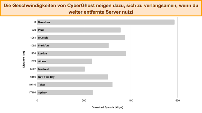 Balkendiagramm, das die Verbindungsgeschwindigkeiten von CyberGhost mit verschiedenen Servern zeigt