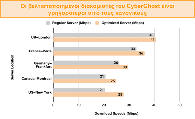 Γράφημα που δείχνει μια σύγκριση δοκιμής ταχύτητας μεταξύ των βελτιστοποιημένων διακομιστών του CyberGhost VPN για streaming και torrent και των τακτικών διακομιστών του