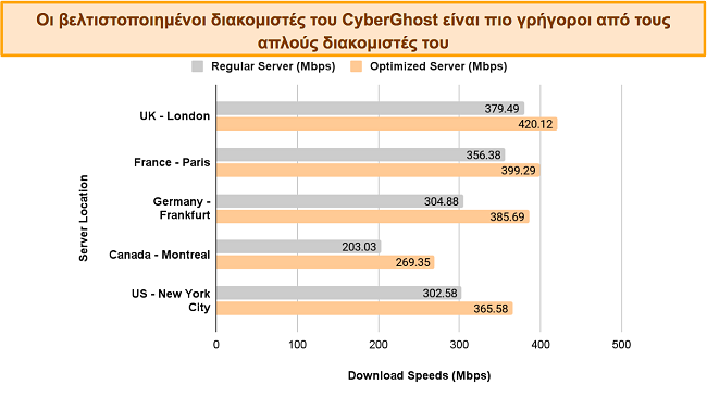 Γράφημα ράβδων που συγκρίνει τις ταχύτητες του CyberGhost από κανονικούς έναντι βελτιστοποιημένους διακομιστές, σε διαφορετικές τοποθεσίες