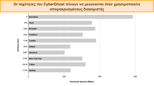 γράφημα ράβδων που δείχνει τις ταχύτητες του CyberGhost που συνδέονται με διαφορετικούς διακομιστές