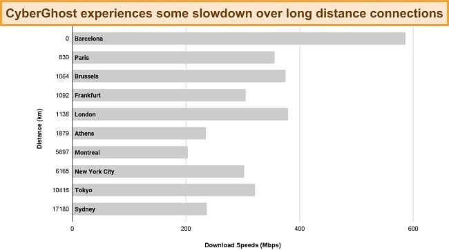 Screenshot of speed comparison between CyberGhost's servers in different locations around the world