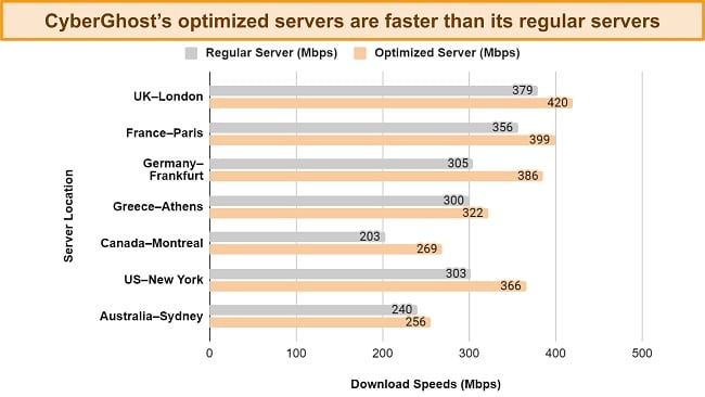 Screenshot of speed test results between CyberGhost's regular and optimized servers.