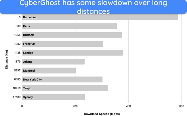 Screenshot of bar graph showing CyberGhost's speed reduction over long distance connections.