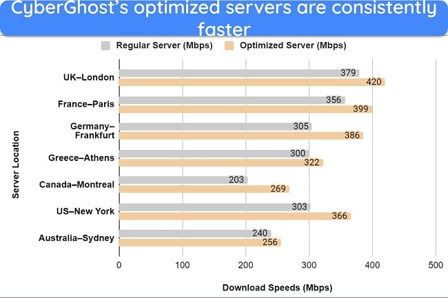 Screenshot of bar graph showing speed test results and comparisons between CyberGhost's optimized and regular servers.