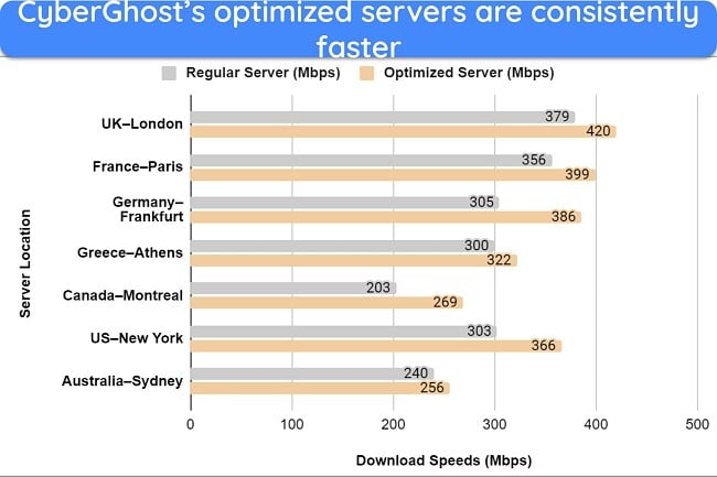 Skärmdump av stapeldiagram som visar hastighetstestresultat och jämförelser mellan CyberGhosts optimerade och vanliga servrar.