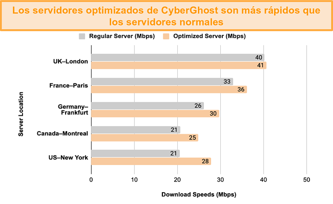 Gráfico que muestra una comparación de prueba de velocidad entre los servidores optimizados de CyberGhost VPN para transmisión y descarga de torrents y sus servidores habituales