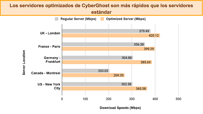 cyberghost opiniones Gráfico de barras que compara las velocidades de CyberGhost de servidores normales y optimizados, en diferentes ubicaciones