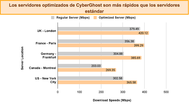 Gráfico de barras que compara las velocidades de CyberGhost de servidores normales y optimizados, en diferentes ubicaciones