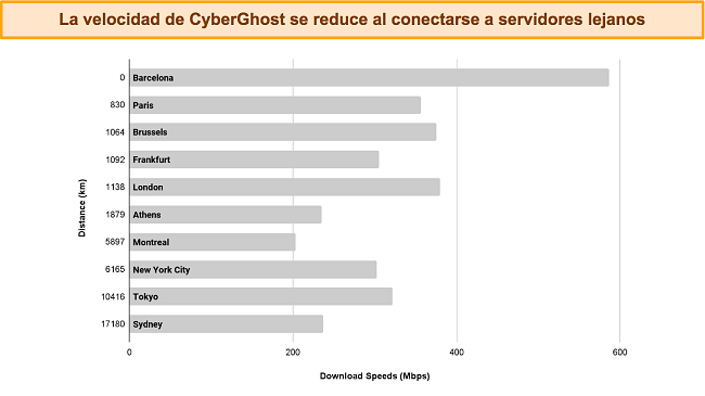 gráfico de barras que muestra las velocidades de CyberGhost al conectarse a diferentes servidores