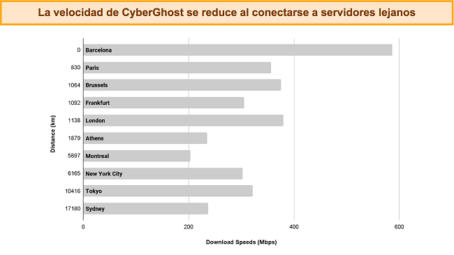 cyberghost opiniones gráfico de barras que muestra las velocidades de CyberGhost al conectarse a diferentes servidores
