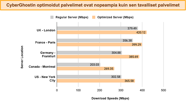 Pylväsdiagrammi, jossa verrataan CyberGhostin nopeuksia normaaleista vs optimoiduista palvelimista eri paikoissa