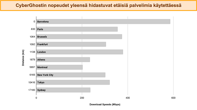 pylväsdiagrammi, joka näyttää CyberGhostin nopeudet yhteyden muodostamisessa eri palvelimiin