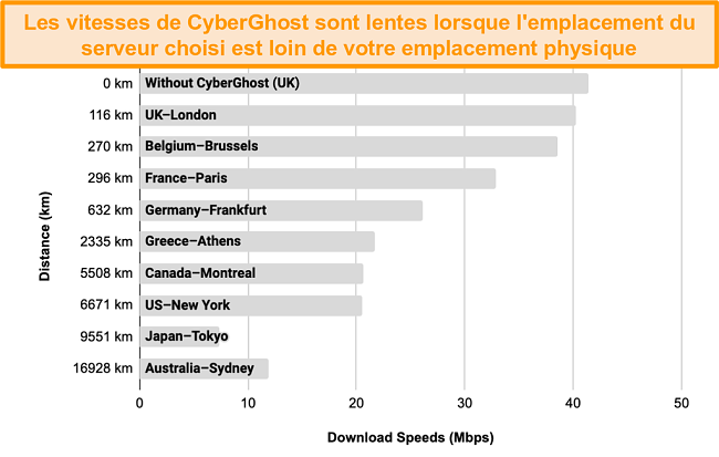 Graphique affichant le ralentissement des vitesses de CyberGhost lorsqu'il est connecté à une gamme de serveurs entre 100 km et 17 000 km