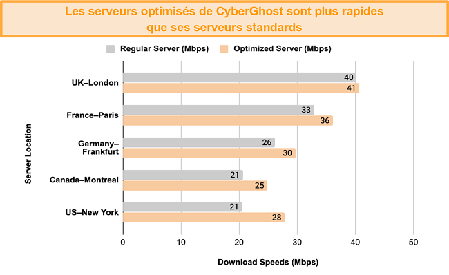 Graphique montrant une comparaison de test de vitesse entre les serveurs optimisés de CyberGhost VPN pour le streaming et le torrenting et ses serveurs réguliers