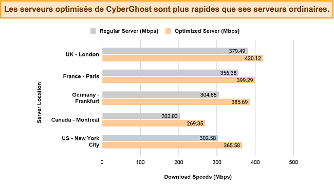 Graphique à barres comparant les vitesses de CyberGhost à partir de serveurs normaux et optimisés, sur différents emplacements