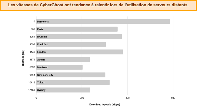 graphique à barres montrant les vitesses de connexion de CyberGhost à différents serveurs