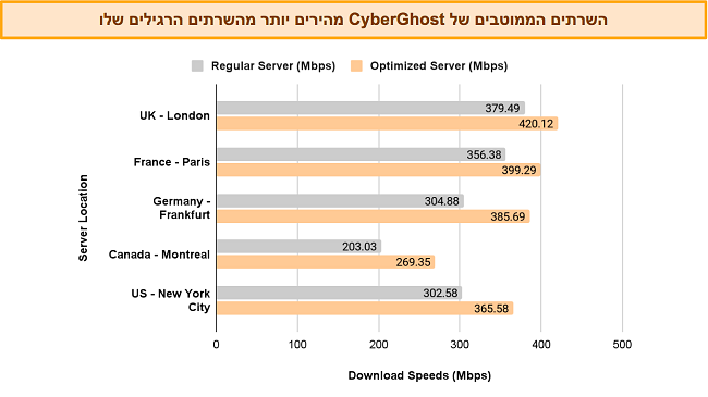 גרף עמודות המשווה את המהירויות של CyberGhost משרתים רגילים לעומת אופטימיזציה, במיקומים שונים