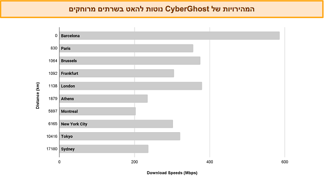 גרף עמודות המציג את מהירויות החיבור של CyberGhost לשרתים שונים
