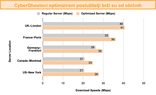 Grafikon prikazuje usporedbu testa brzine između optimiziranih poslužitelja CyberGhost VPN za streaming i bujice i njegovih redovnih poslužitelja