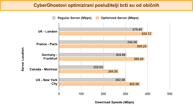 Trakasti grafikon koji uspoređuje brzine CyberGhosta s normalnih i optimiziranih poslužitelja, na različitim lokacijama