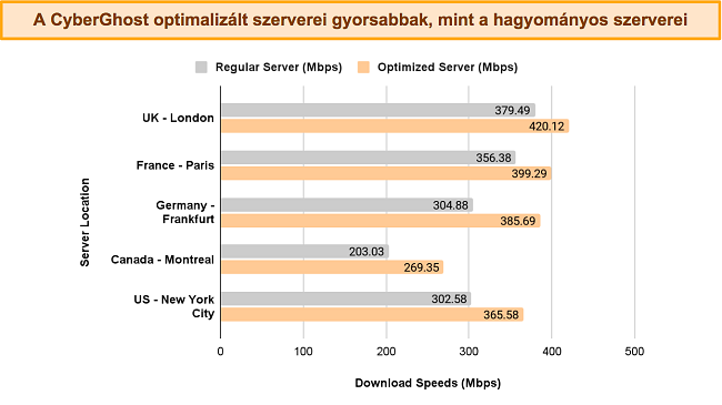 Oszlopdiagram, amely összehasonlítja a CyberGhost sebességét normál és optimalizált szerverekről, különböző helyeken