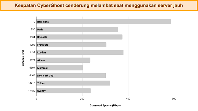 grafik batang yang menunjukkan kecepatan CyberGhost terhubung ke server yang berbeda