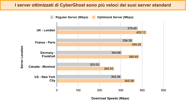 Grafico a barre che confronta le velocità di CyberGhost da server normali e ottimizzati, in posizioni diverse