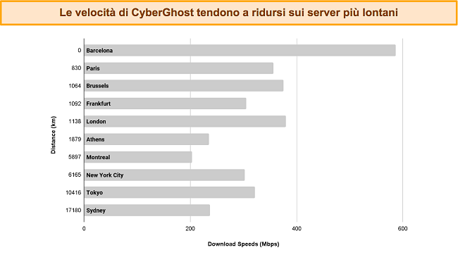 grafico a barre che mostra le velocità di CyberGhost di connessione a diversi server