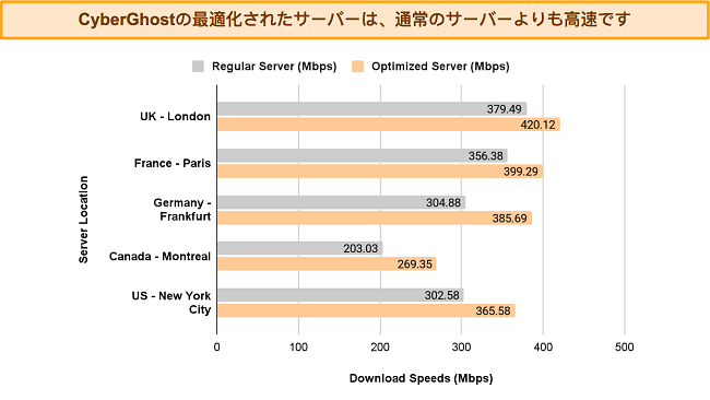さまざまな場所での通常のサーバーと最適化されたサーバーのCyberGhostの速度を比較した棒グラフ