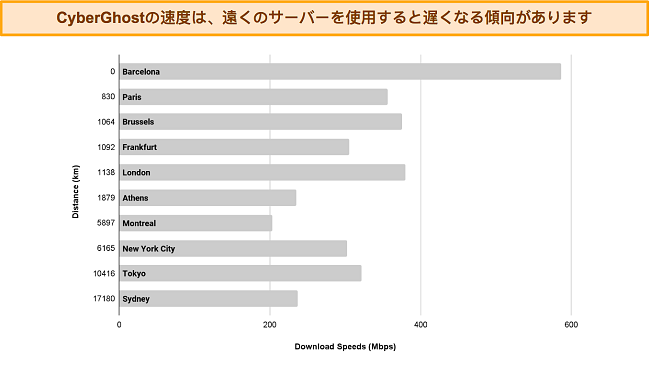 さまざまなサーバーに接続するCyberGhostの速度を示す棒グラフ