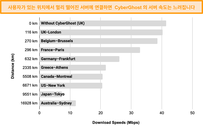100km ~ 17,000km 거리에있는 다양한 서버에 연결할 때 CyberGhost의 속도 저하를 표시하는 그래프