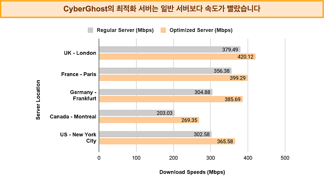 다양한 위치에서 일반 서버와 최적화된 서버의 CyberGhost 속도를 비교하는 막대 그래프