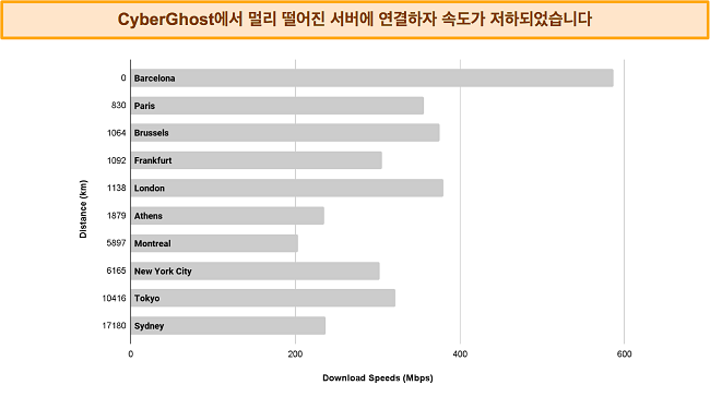 다른 서버에 연결하는 CyberGhost의 속도를 보여주는 막대 그래프